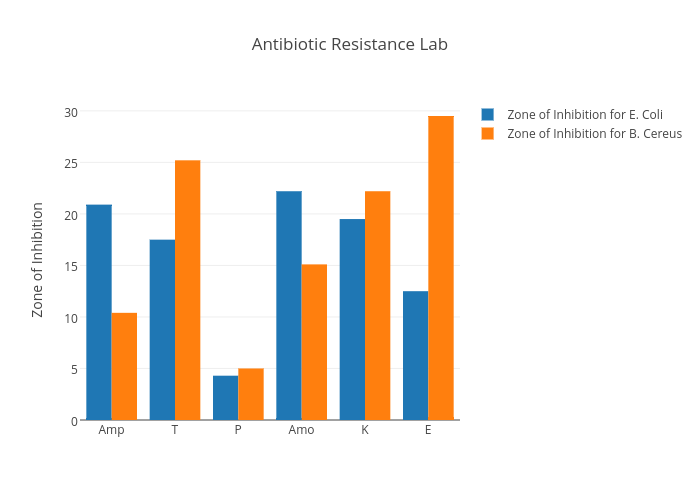 bar vs chart bar graph Lab made chart by Nolen Antibiotic bar Resistance