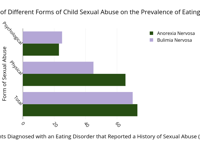 Child Abuse Chart
