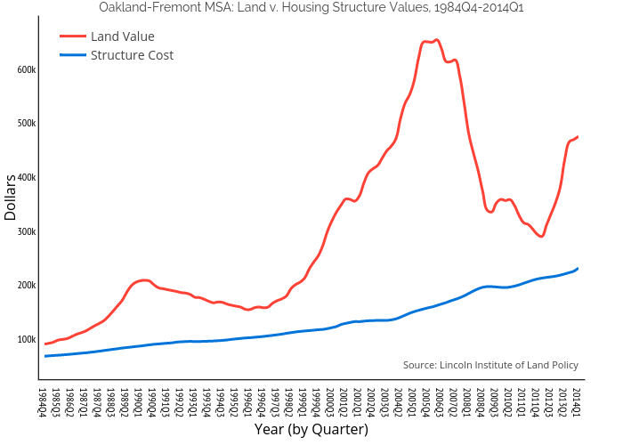 Oakland-Fremont MSA: Land v. Housing Structure Values, 1984Q4-2014Q1
