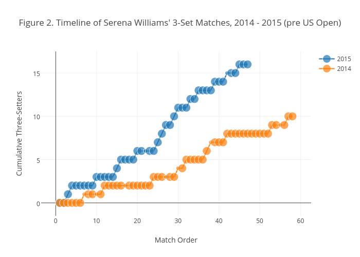 Figure 2. Timeline of Serena Williams' 3-Set Matches, 2014 - 2015 (pre US Open)