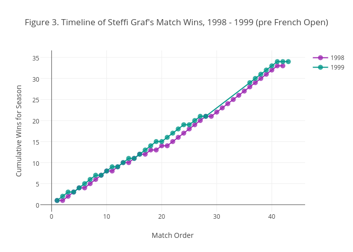 Figure 3. Timeline of Steffi Graf's Match Wins, 1998 - 1999 (pre French Open)