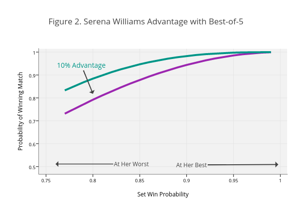 Figure 2. Serena Williams Advantage with Best-of-5