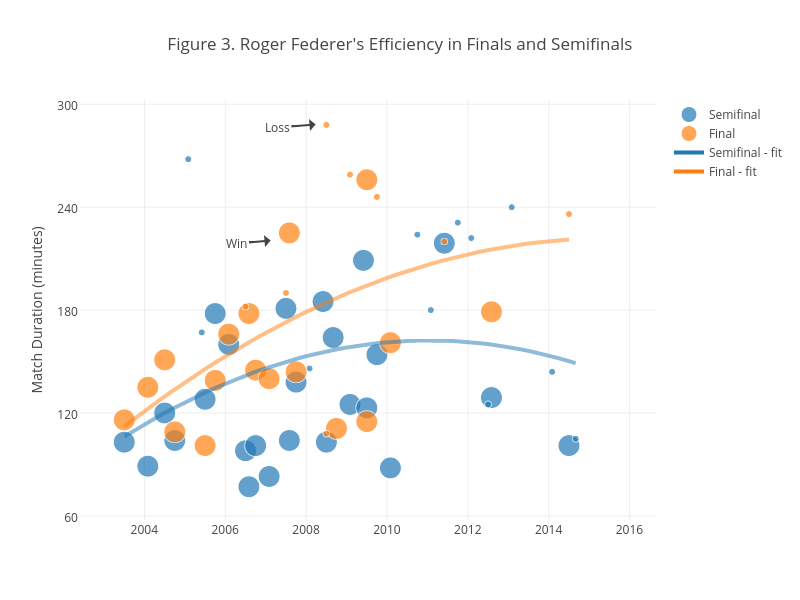 Figure 3. Roger Federer's Efficiency in Finals and Semifinals