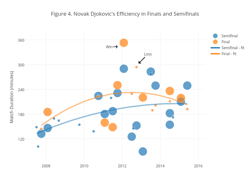 Figure 4. Novak Djokovic's Efficiency in Finals and Semifinals