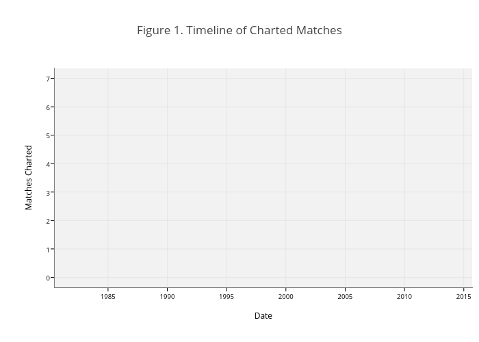 Figure 1. Timeline of Charted Matches