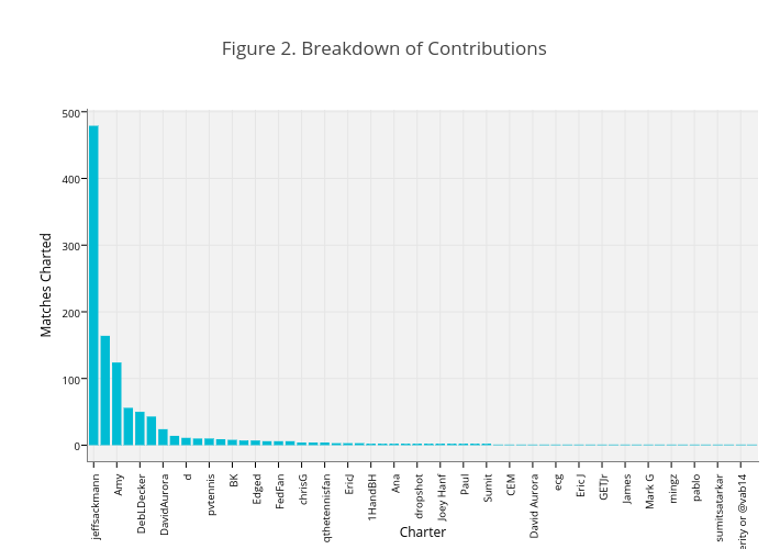 Figure 2. Breakdown of Contributions