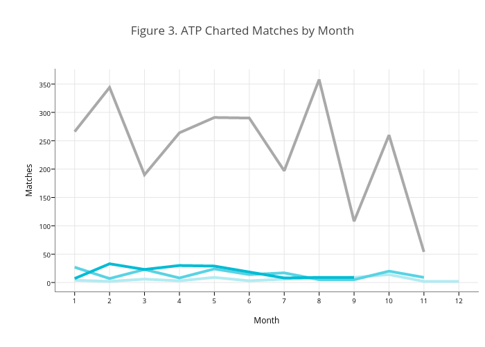 Figure 3. ATP Charted Matches by Month