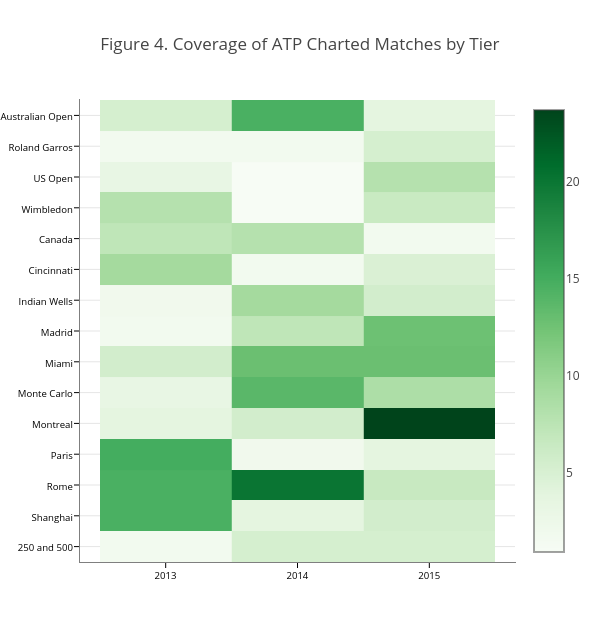 Figure 4. Coverage of ATP Charted Matches by Tier