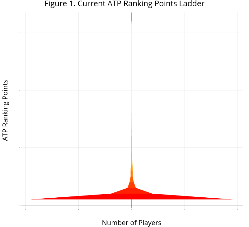 Figure 1. Current ATP Ranking Points Ladder