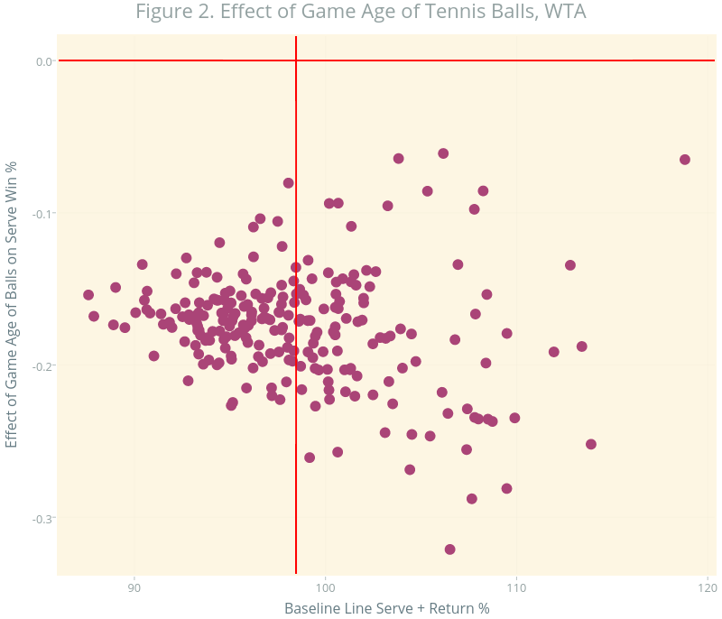 Figure 2. Effect of Games Played with Balls, WTA