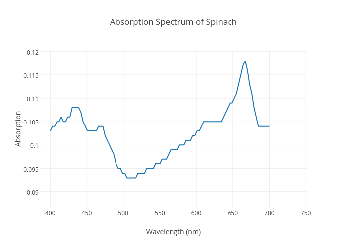Absorption Chart