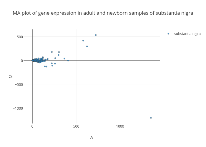 Gene Expression Chart