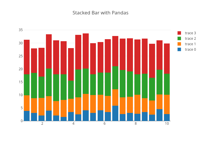 Pandas Bar Chart