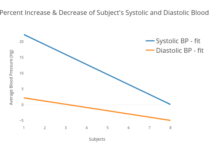 Systolic And Diastolic Chart