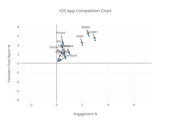 Competition Chart