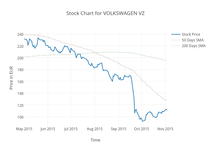 Vz Stock Chart