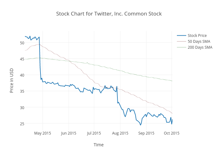 Twitter Stock Chart