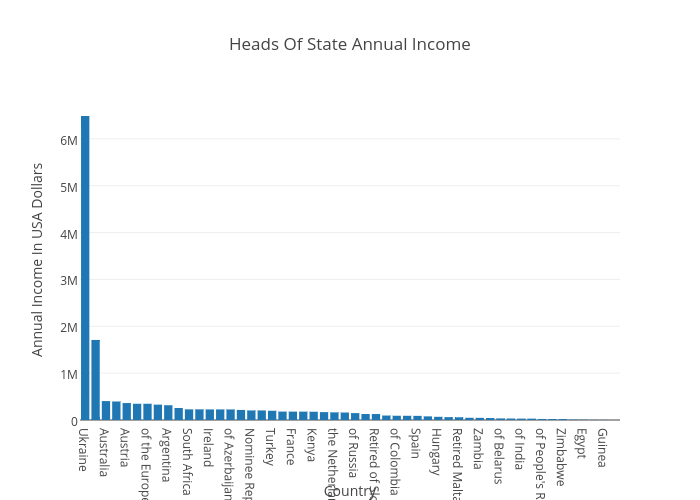 Heads Of State Annual Income 