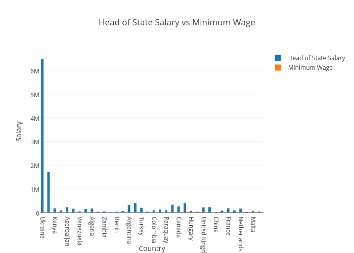 Head of State Salary vs Minimum Wage