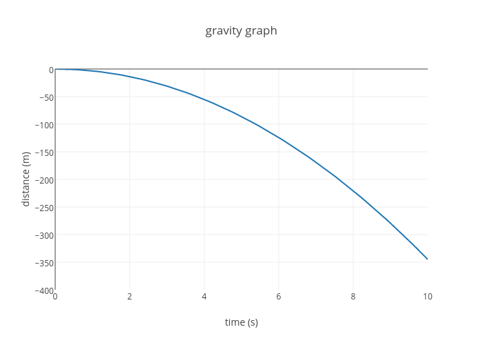 Gravity Chart