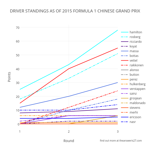 Formula 1 Points Chart