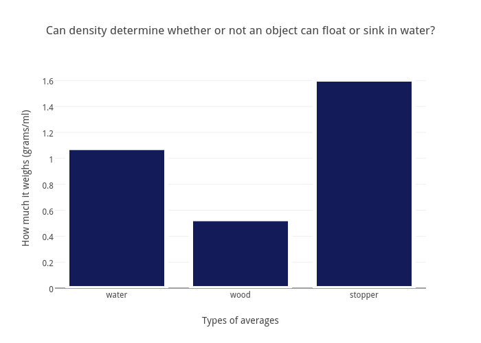 Density Of Objects Chart