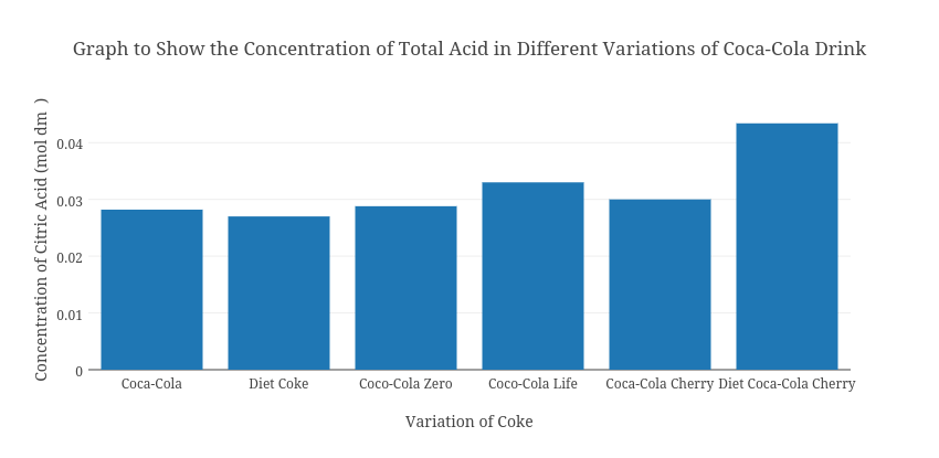 Coca Cola Charts