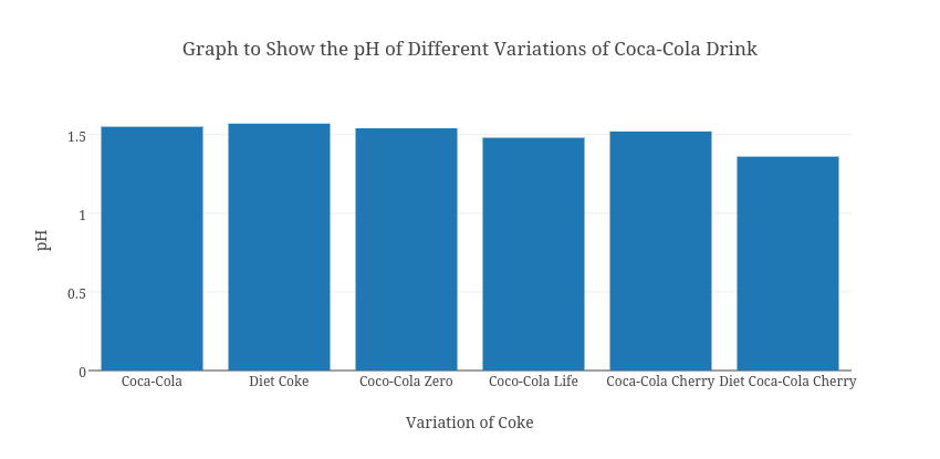 Coca Cola Chart