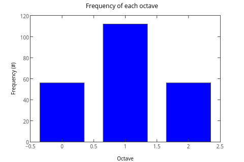 Octave Bar Chart