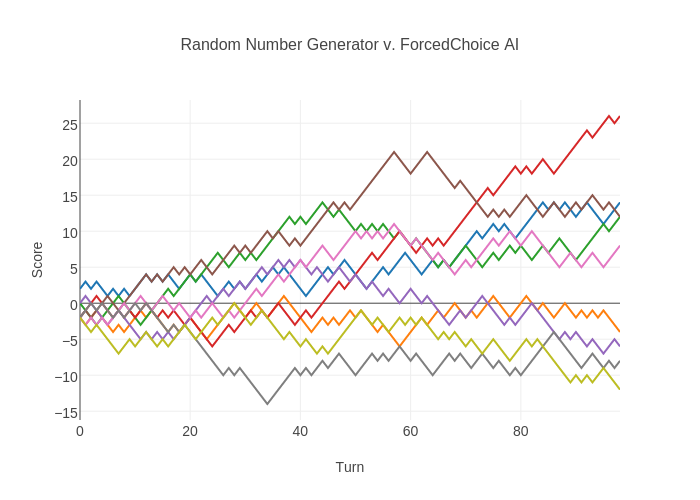 Random Number Generator Chart