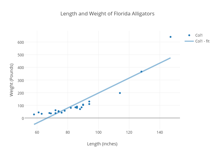 Alligator Weight Chart