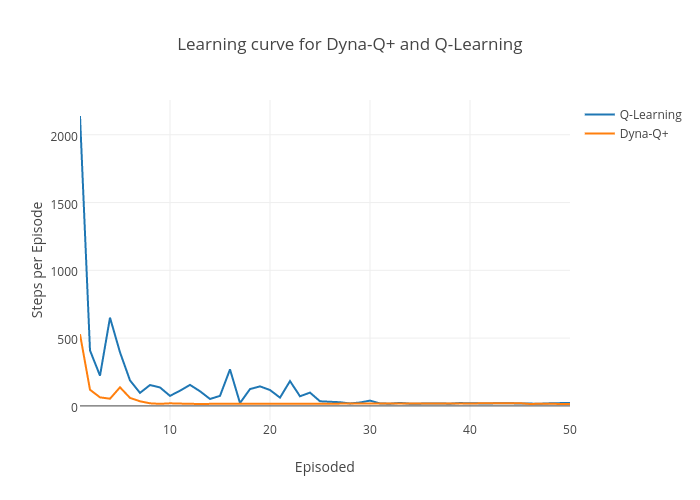 Learning Curve Chart