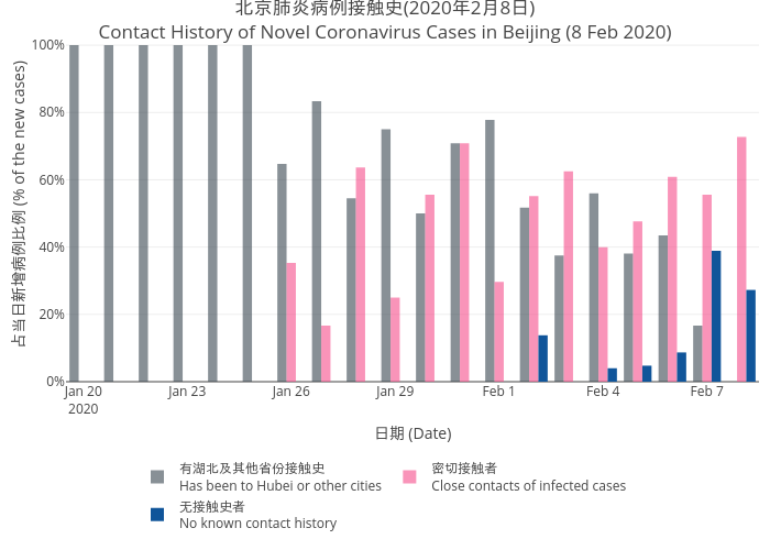 2019nCov_beijing_infection_source_trend_8feb