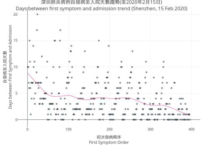 2019nCov_shenzhen_spread_time_trend