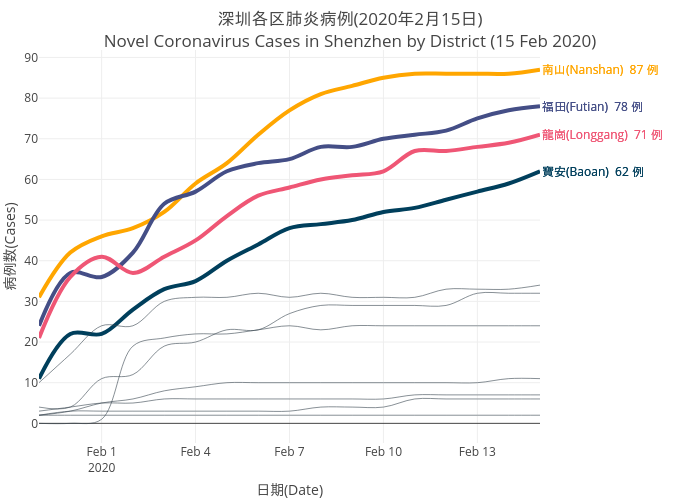 2019nCov_shenzhen_infection_by_district