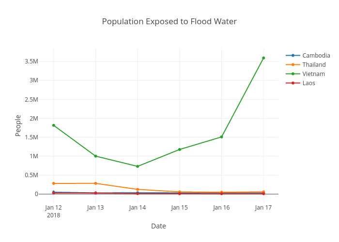 Population Exposed to Flood Water