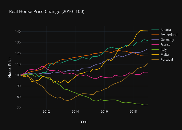 EU House Prices 2010-2018