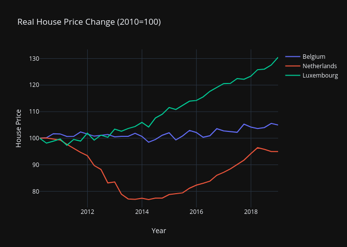 Real House Price Benelux 2010-2018