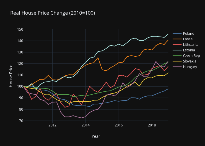 Real House Price Eastern Europe 2010-2018