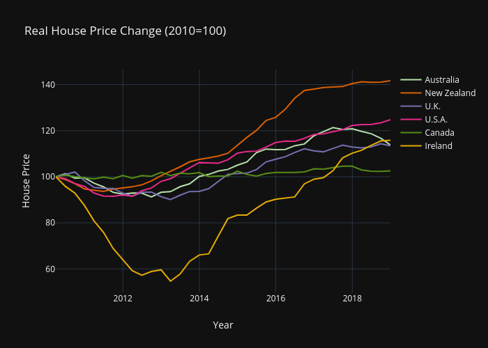 Anglo House Prices 2010-2018
