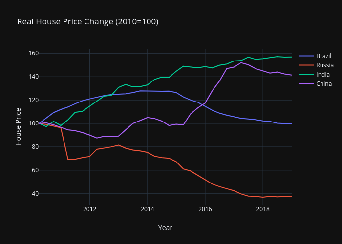 BRICS House Price 2010-2018