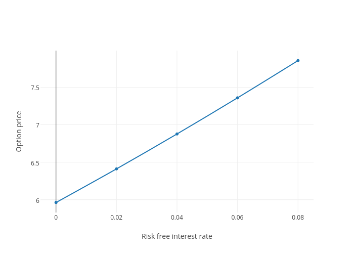 Price Of Risk Chart