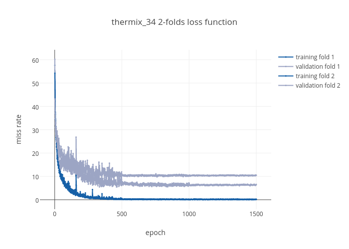 thermix_34 2-folds loss function