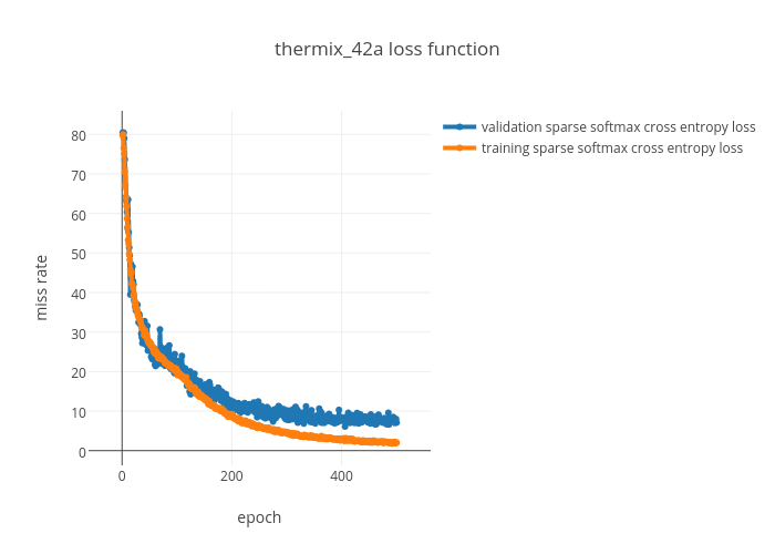thermix_42a loss function
