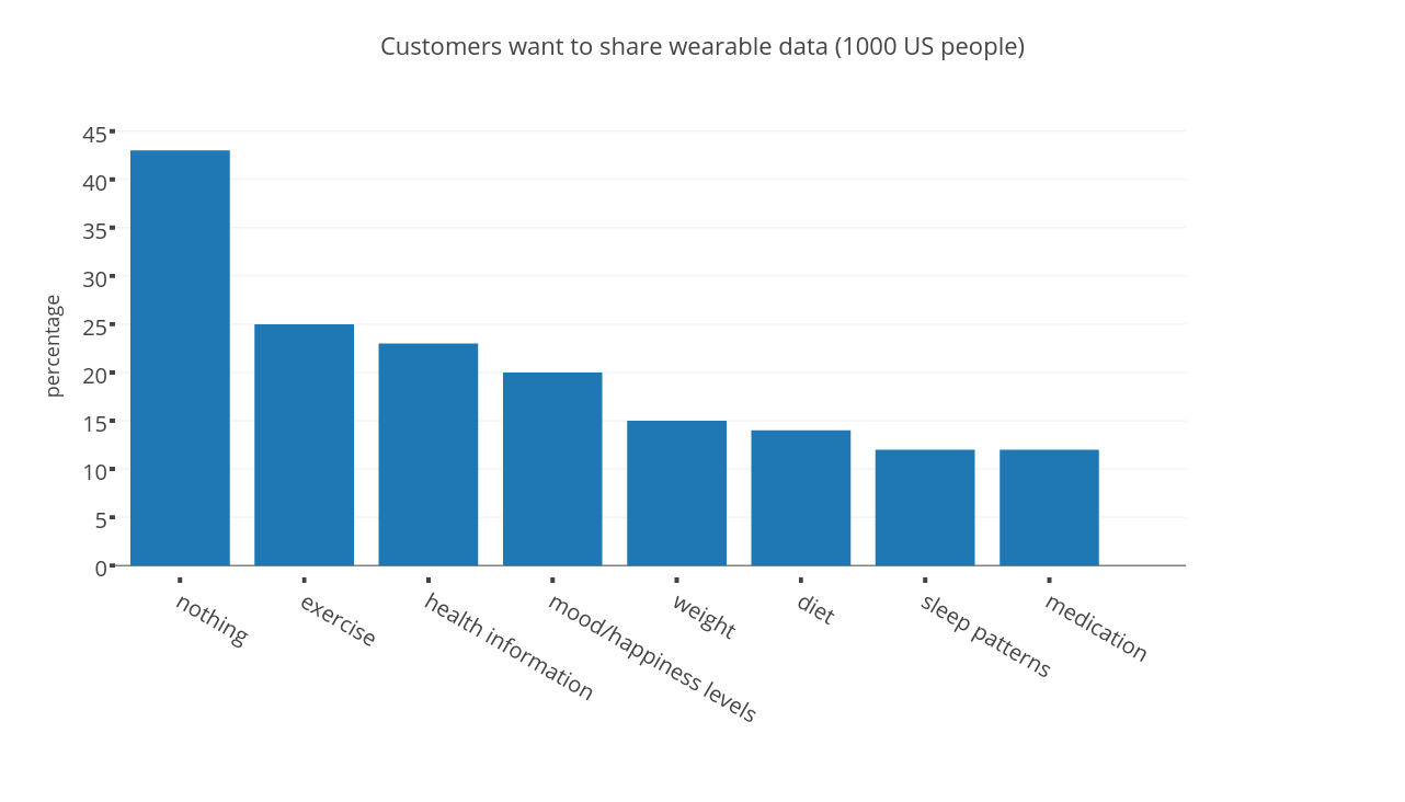 Sharing data from wearables (~1000 Us people)