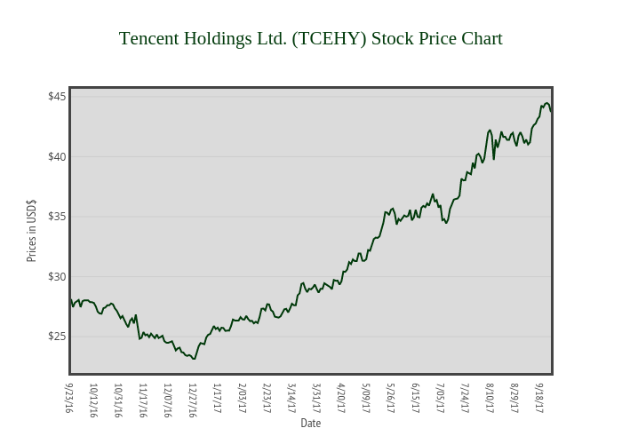 Tcehy Stock Chart