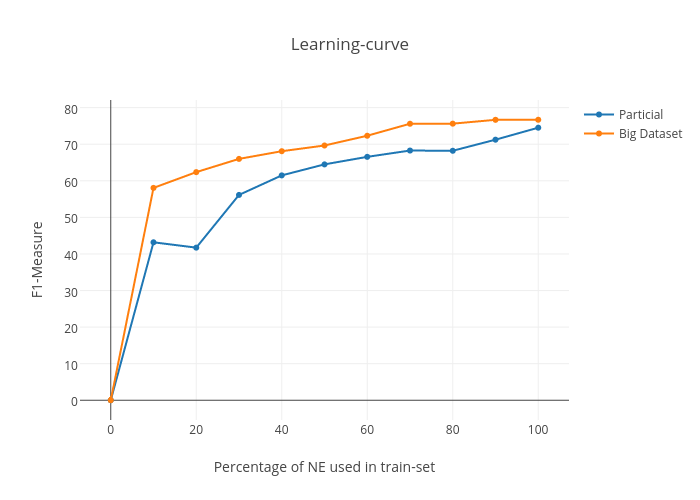 Learning Curve Chart