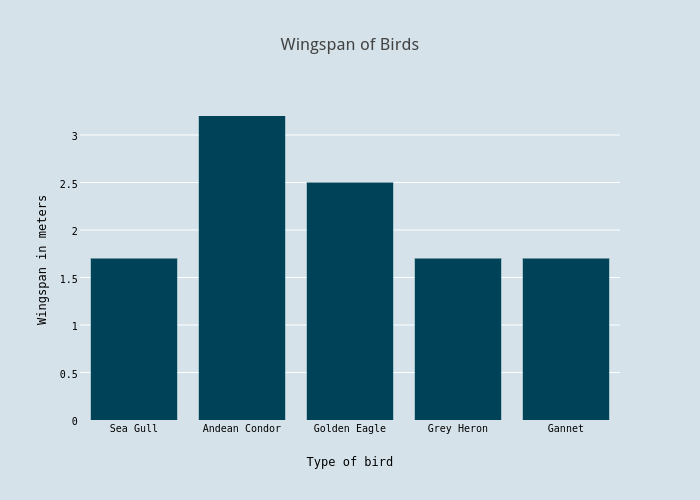 Wingspan Chart