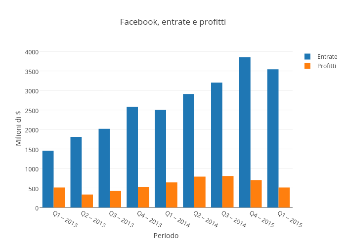 Facebook, entrate e profitti