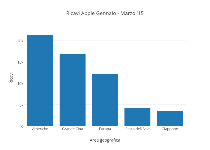 Ricavi Apple Gennaio - Marzo '15
